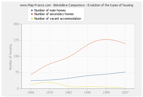 Belvédère-Campomoro : Evolution of the types of housing