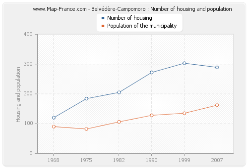 Belvédère-Campomoro : Number of housing and population