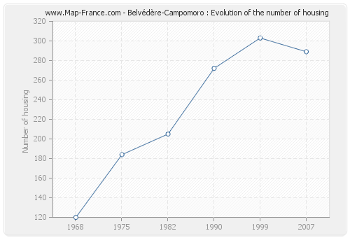 Belvédère-Campomoro : Evolution of the number of housing