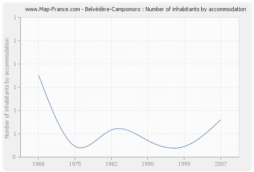 Belvédère-Campomoro : Number of inhabitants by accommodation