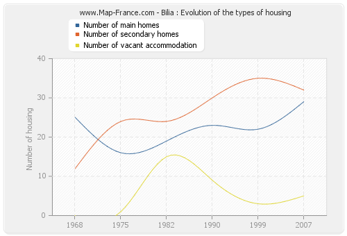 Bilia : Evolution of the types of housing