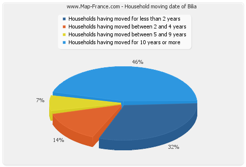 Household moving date of Bilia