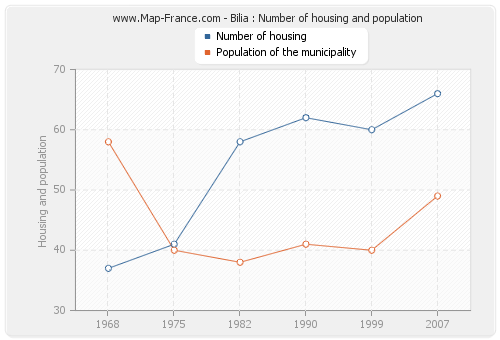 Bilia : Number of housing and population