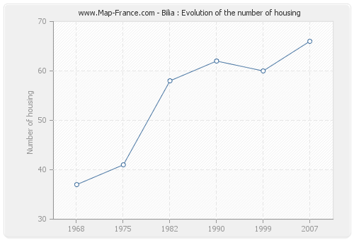 Bilia : Evolution of the number of housing