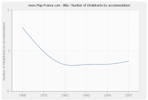 Bilia : Number of inhabitants by accommodation