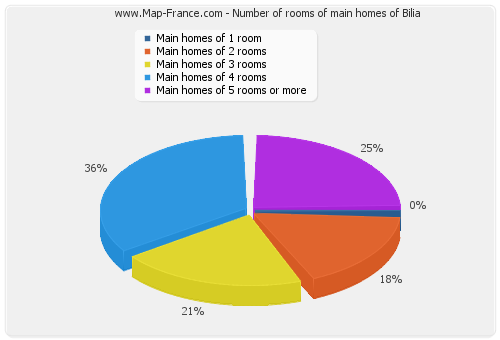 Number of rooms of main homes of Bilia