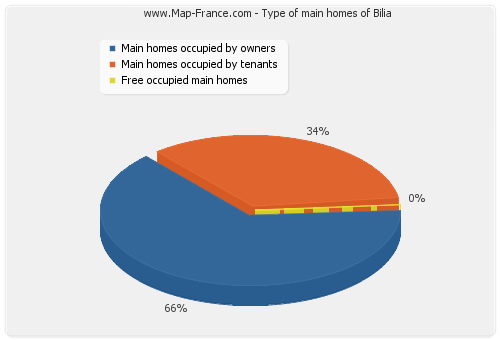 Type of main homes of Bilia
