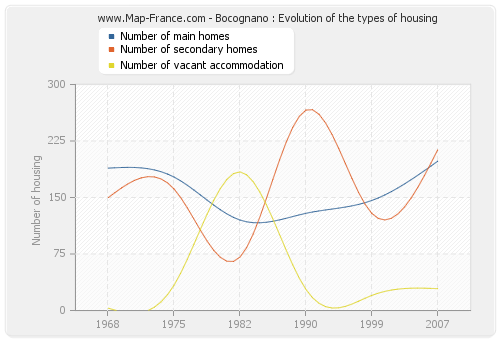 Bocognano : Evolution of the types of housing