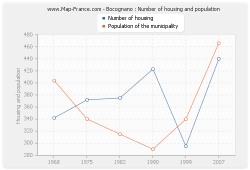 Bocognano : Number of housing and population