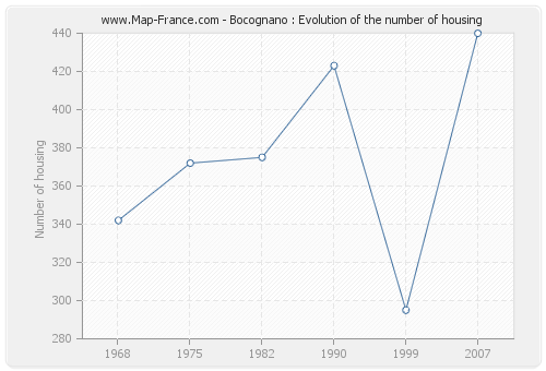 Bocognano : Evolution of the number of housing