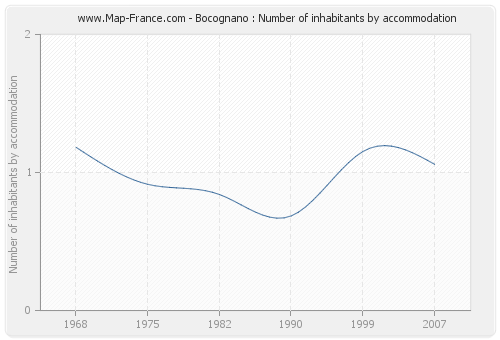 Bocognano : Number of inhabitants by accommodation