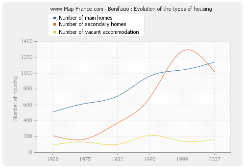 Bonifacio : Evolution of the types of housing