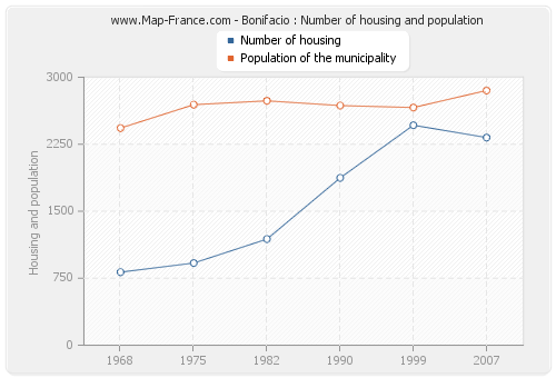 Bonifacio : Number of housing and population