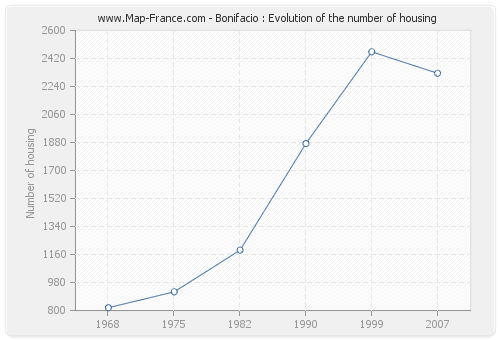 Bonifacio : Evolution of the number of housing