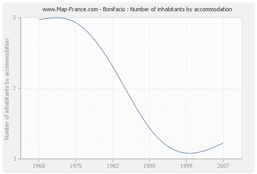 Bonifacio : Number of inhabitants by accommodation