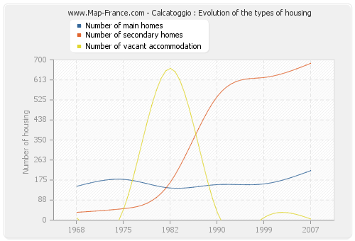 Calcatoggio : Evolution of the types of housing