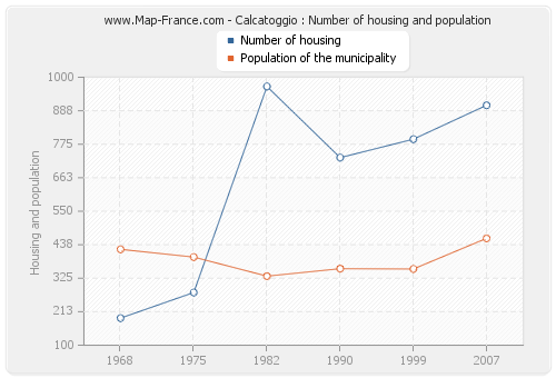 Calcatoggio : Number of housing and population