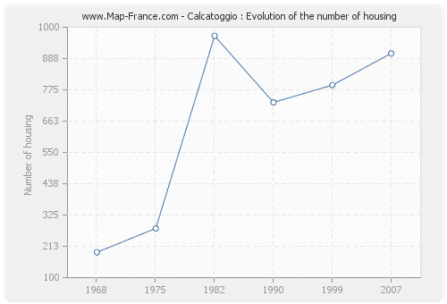 Calcatoggio : Evolution of the number of housing