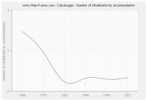 Calcatoggio : Number of inhabitants by accommodation