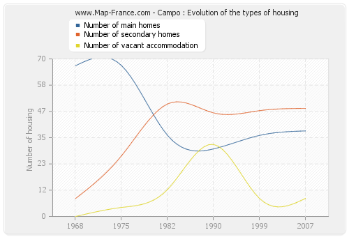 Campo : Evolution of the types of housing
