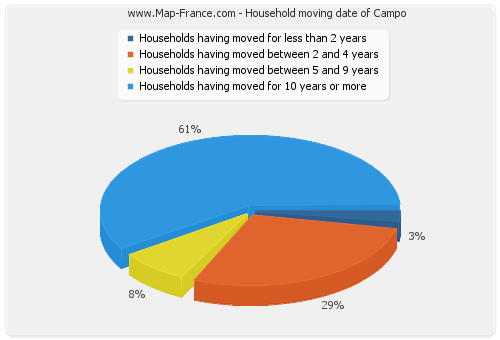 Household moving date of Campo