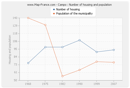 Campo : Number of housing and population