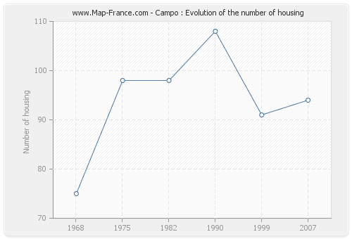 Campo : Evolution of the number of housing