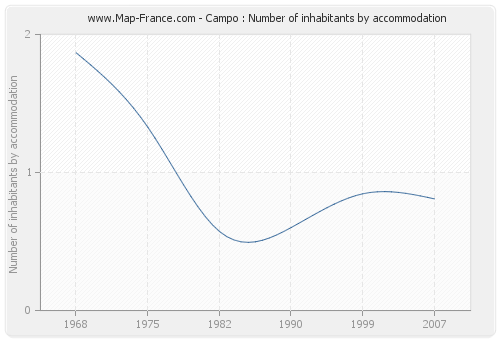 Campo : Number of inhabitants by accommodation