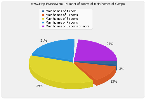 Number of rooms of main homes of Campo
