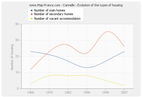 Cannelle : Evolution of the types of housing