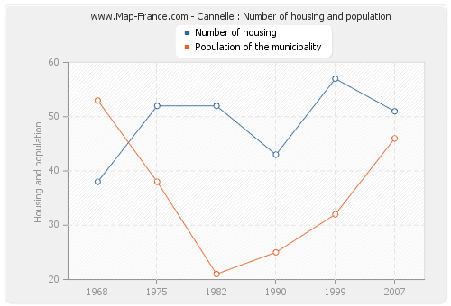 Cannelle : Number of housing and population