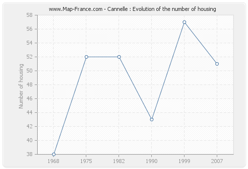 Cannelle : Evolution of the number of housing