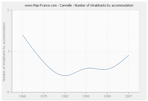Cannelle : Number of inhabitants by accommodation