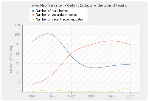 Carbini : Evolution of the types of housing