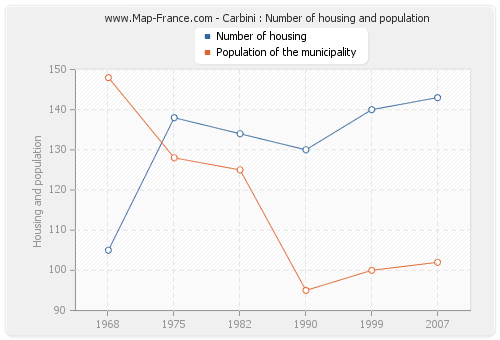 Carbini : Number of housing and population