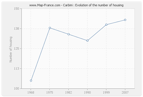 Carbini : Evolution of the number of housing