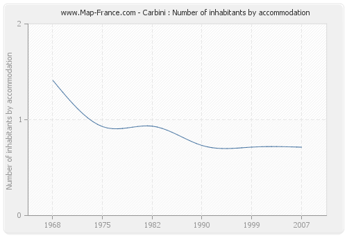 Carbini : Number of inhabitants by accommodation