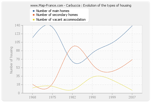 Carbuccia : Evolution of the types of housing