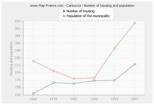 Carbuccia : Number of housing and population