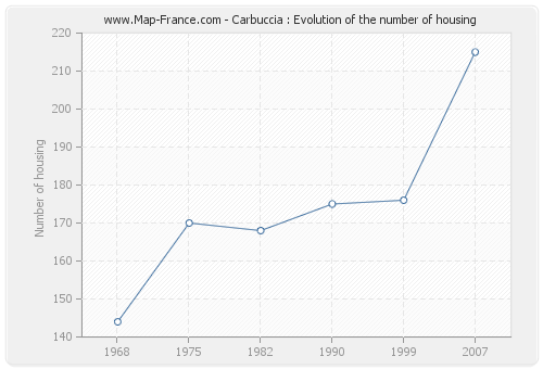 Carbuccia : Evolution of the number of housing