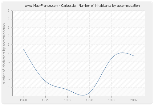 Carbuccia : Number of inhabitants by accommodation