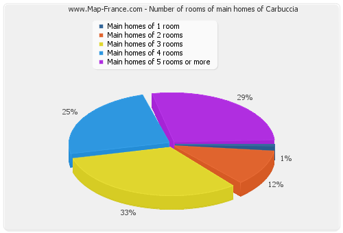 Number of rooms of main homes of Carbuccia