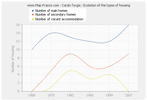 Cardo-Torgia : Evolution of the types of housing