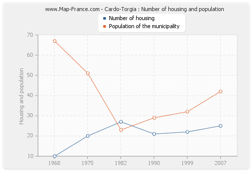 Cardo-Torgia : Number of housing and population