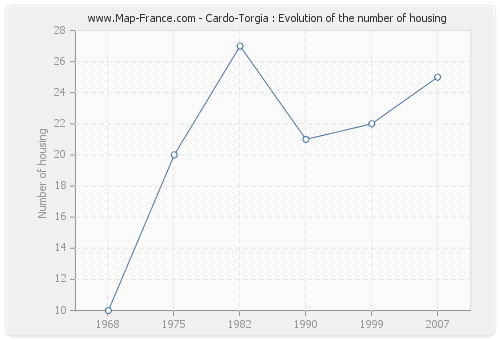 Cardo-Torgia : Evolution of the number of housing