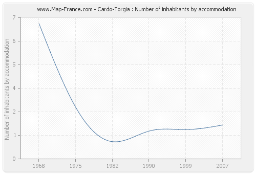 Cardo-Torgia : Number of inhabitants by accommodation