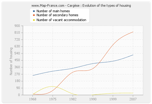 Cargèse : Evolution of the types of housing