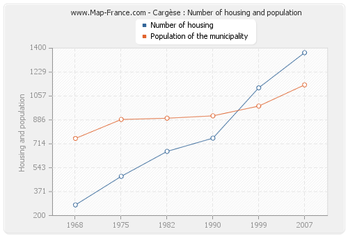 Cargèse : Number of housing and population