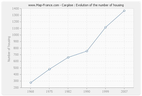 Cargèse : Evolution of the number of housing
