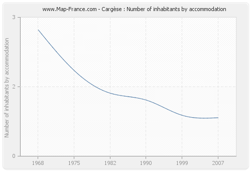 Cargèse : Number of inhabitants by accommodation